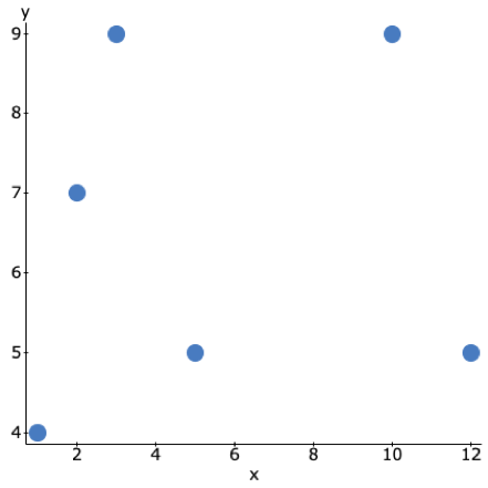 A scatterplot that very slightly resembles a positive linear pattern.