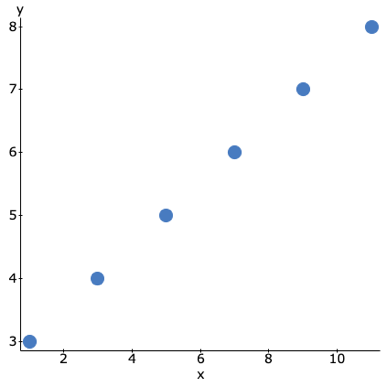 A scatterplot with all points along a straight line with positive slope.
