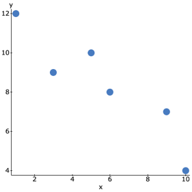A scatterplot with points almost along a negative sloped line but with some noise.