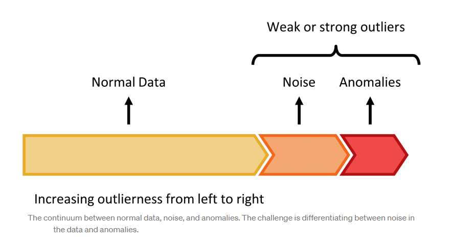 A visual continuum from left to right showing "Normal Data," "Noise," and "Anomalies" as segments increasing in red hue and pointing right. The graphic illustrates that data becomes increasingly outlier-like from normal to anomalous, with noise and anomalies classified as weak or strong outliers. 