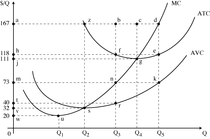 Solved Question: In Figure 1, the firm’s total fixed costs | Chegg.com