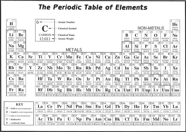 Periodic Table